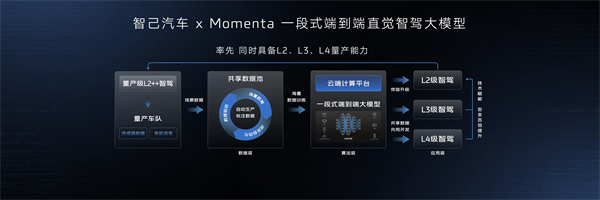 智己汽车迈入“直觉”智驾新时代 首个同时具备L2、L3、L4级智能驾驶量产能力的品牌